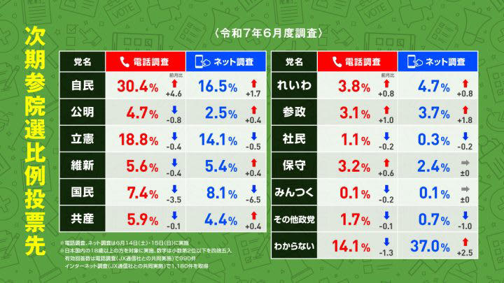 2025年6月14日、15日調査の政党支持率, 政党支持率の推移 電話, 政党支持率の推移 ネット, 2025年6月調査の次期参院選比例投票先について, 2025年6月調査の内閣支持率, 内閣支持率の推移 電話, 内閣支持率の推移 ネット, 調査概要・さらに詳しい解説は選挙ドットコムちゃんねるで！