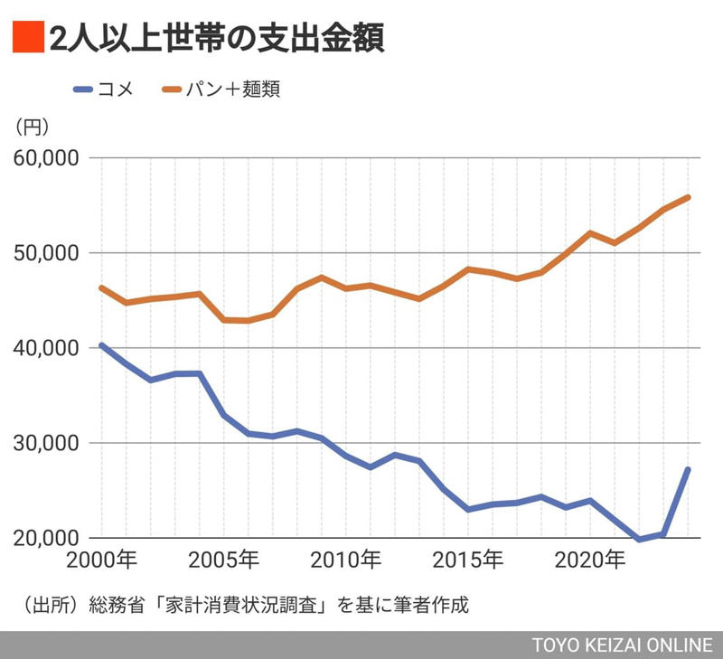 「コメが主食」は本当か, コメに支払う金額は小麦の半分, お金以外の価値がある, ごはん1杯でオタマジャクシ30匹