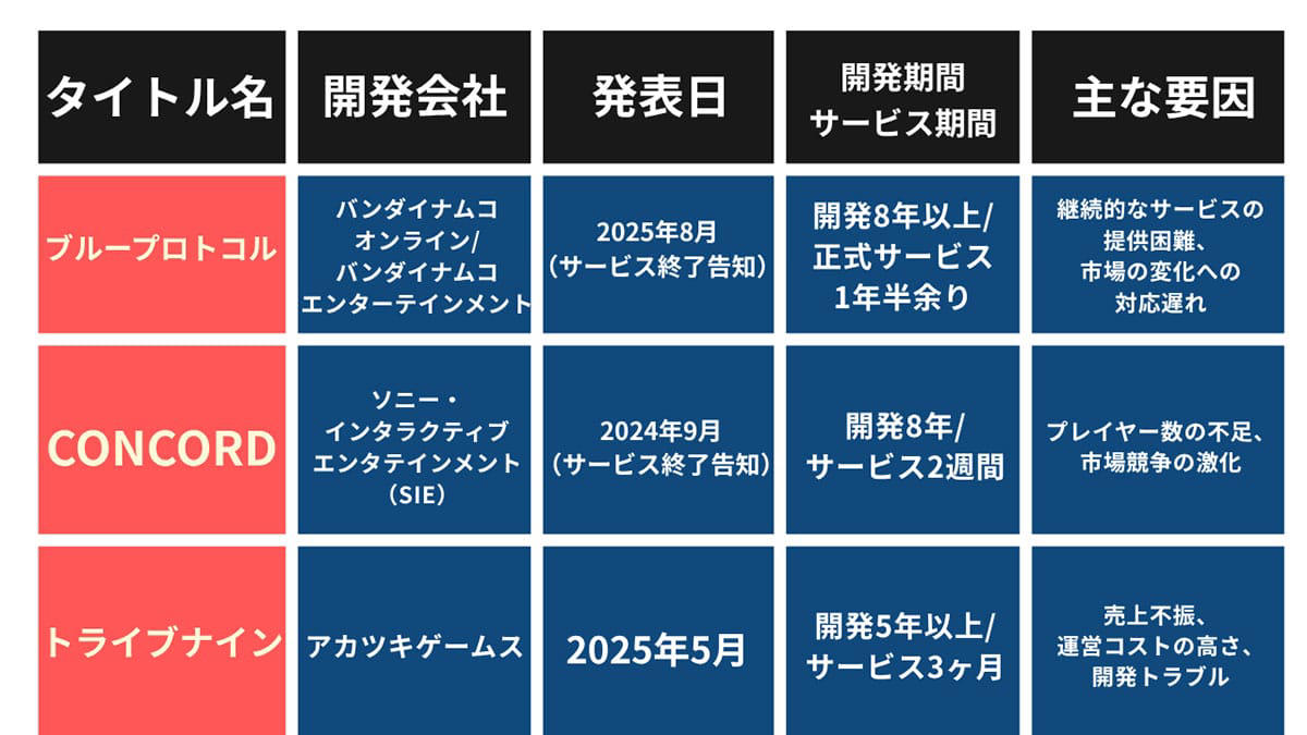 短期的な「ソフト販売の市場規模」には難がある？, 最近のゲーム開発中止事例, 開発費の高騰と開発期間の長期化, 【備考】コロナ禍とゲーム産業