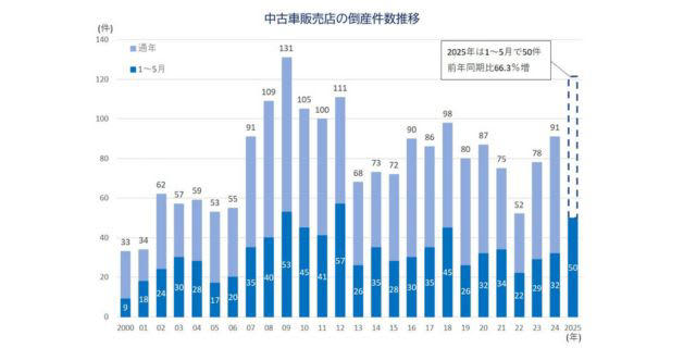 “中古車販売ビジネスの闇”簡単には晴れない？, 倒産件数は過去最多ペースで推移, 中古車販売ビジネス斜陽化の原因, 新車供給不足という‟追い風”も瞬間風速, 中古車販売ビジネスが目指すべき未来像