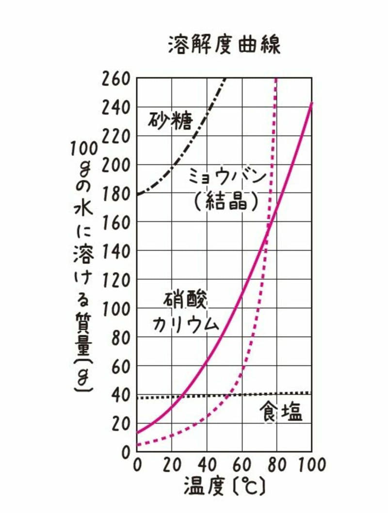 砂糖を入れすぎたコーヒーを救うには, 液体と固体を分離させる方法, シャカシャカ振ると発熱するカイロのなぞ, 「叩くと瞬間的に冷えるパック」を破くと…, 石けんで手を洗うと皮膚が溶けるって本当⁉, コーラを飲んでも歯は溶けない