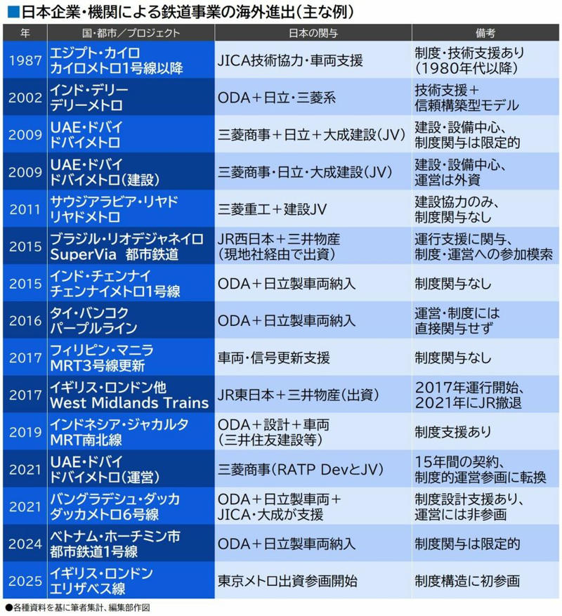 「運行事業」への参入例はわずか, 日本の鉄道「海外展開」の歴史, 香港の鉄道会社が残した業績, 東京メトロの力を発揮できるか, 「再国営化」も進みだす