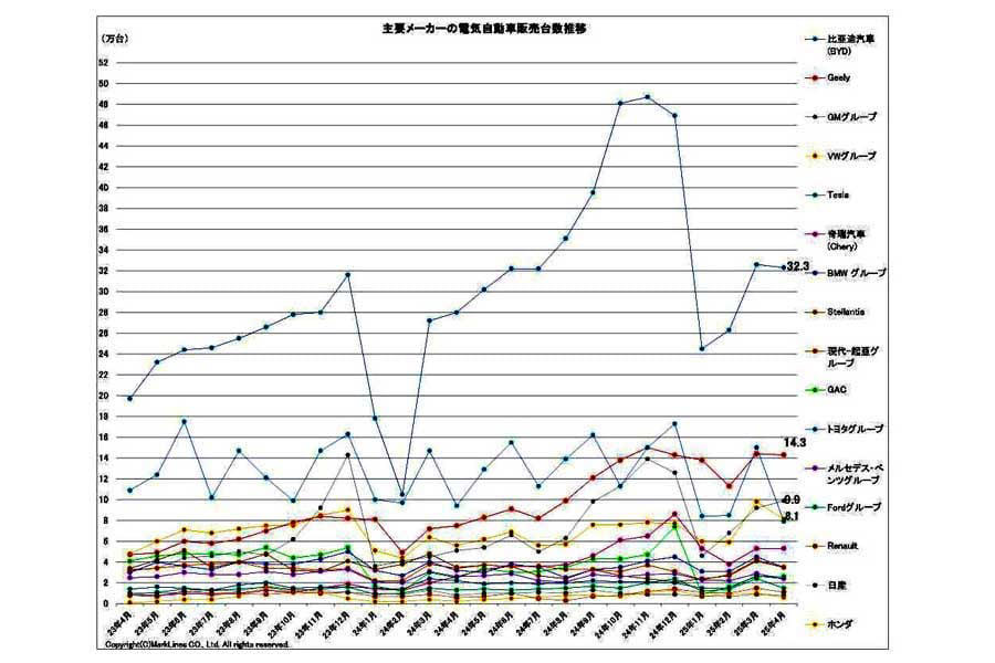 最大34%値下げの波紋, 25%達成の壁と価格戦略の矛盾」, コンパクトEVの飽和と激戦, 中堅EVメーカー淘汰の連鎖, 政策失効後のEV産業漂流, EV市場の寡占化と再編動向