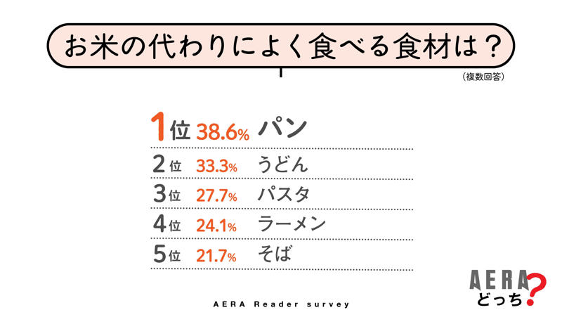 ■買うなら「国産の米」, ■読者の考える「適正価格」は, ■政府やJAに厳しい意見, ■拡大していく不安、不信