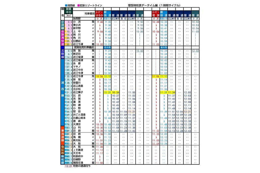 北陸新幹線ルートに残る選択肢, 中速鉄道で描く再興構想, 普通10・特急4の輸送構想, 新幹線に迫る中速特急, 湖西線特急維持への布石, 小浜から京都・大阪の料金体系, 時短効果と費用の経済的均衡, 中速鉄道化の費用負担, 小浜ルート撤回否定論の実態, 中速鉄道による費用革新