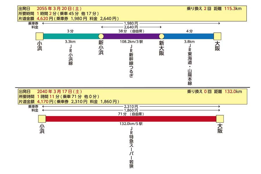 北陸新幹線ルートに残る選択肢, 中速鉄道で描く再興構想, 普通10・特急4の輸送構想, 新幹線に迫る中速特急, 湖西線特急維持への布石, 小浜から京都・大阪の料金体系, 時短効果と費用の経済的均衡, 中速鉄道化の費用負担, 小浜ルート撤回否定論の実態, 中速鉄道による費用革新