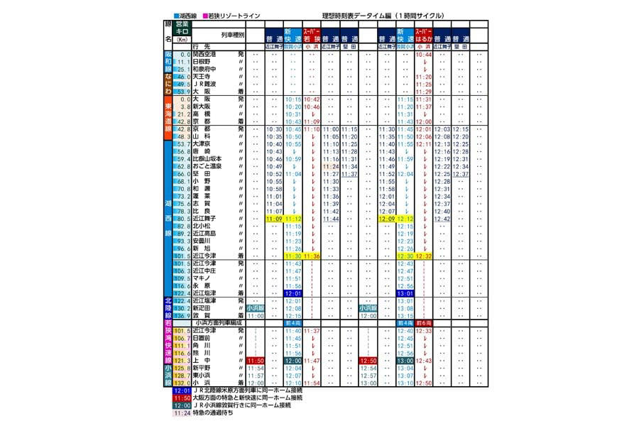 北陸新幹線ルートに残る選択肢, 中速鉄道で描く再興構想, 普通10・特急4の輸送構想, 新幹線に迫る中速特急, 湖西線特急維持への布石, 小浜から京都・大阪の料金体系, 時短効果と費用の経済的均衡, 中速鉄道化の費用負担, 小浜ルート撤回否定論の実態, 中速鉄道による費用革新