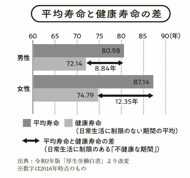 要支援・要介護の原因トップは「運動器の故障」, 老後を元気に過ごすには「貯金」より「貯筋」, 高齢者を襲う「サルコペニア」とは, 足のポンプ機能を回復し「冷え・むくみ」を解消, ミトコンドリアが増え「体の貯水能力」もアップ