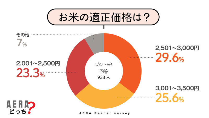 ■買うなら「国産の米」, ■読者の考える「適正価格」は, ■政府やJAに厳しい意見, ■拡大していく不安、不信