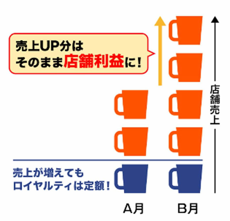 コーヒー豆が高騰、それでもコメダは最高益！, 「食事・コーヒー＝1500円突破」それでも満足させるコメダの強み, 「少しのロイヤルティ＋卸売り販売」収益を支える“コメダ流・フランチャイズ”, コメダの収益源は「フランチャイズへの卸売り販売」にあり！, コメダは成長を維持できる？課題は「都心出店」「『おかげ庵』強化」「海外展開」, さらなる成長の鍵を握る「おかげ庵」