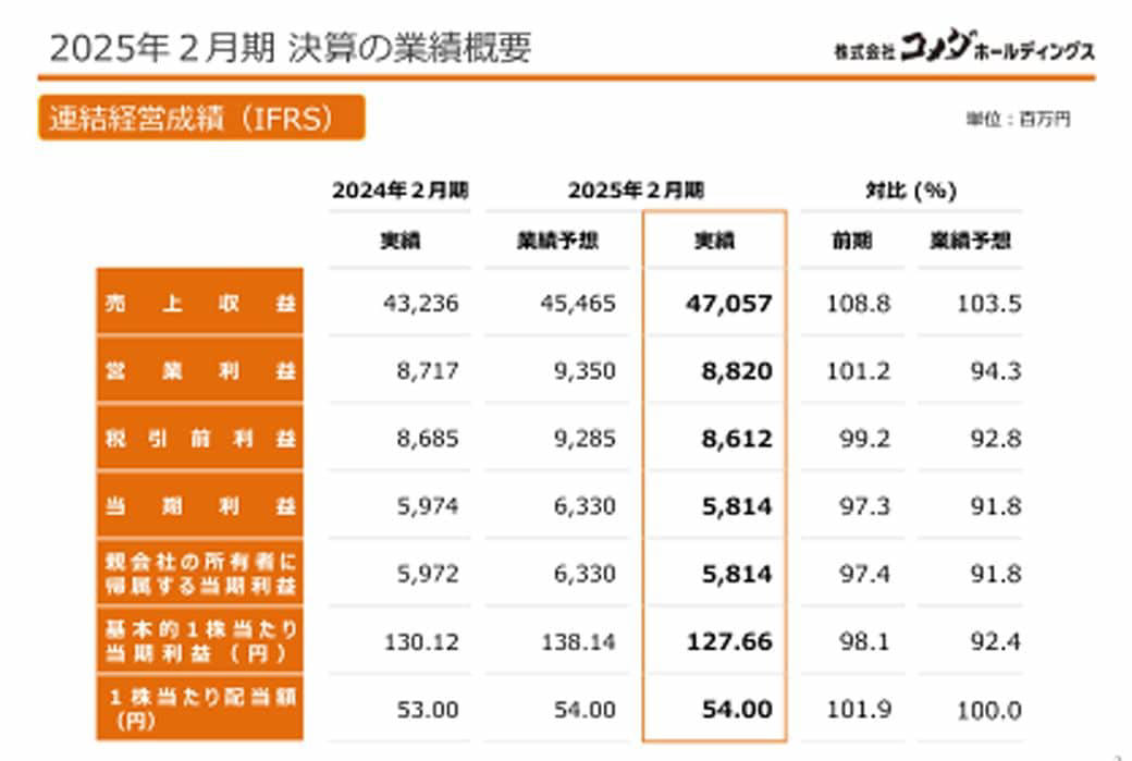 コーヒー豆が高騰、それでもコメダは最高益！, 「食事・コーヒー＝1500円突破」それでも満足させるコメダの強み, 「少しのロイヤルティ＋卸売り販売」収益を支える“コメダ流・フランチャイズ”, コメダの収益源は「フランチャイズへの卸売り販売」にあり！, コメダは成長を維持できる？課題は「都心出店」「『おかげ庵』強化」「海外展開」, さらなる成長の鍵を握る「おかげ庵」