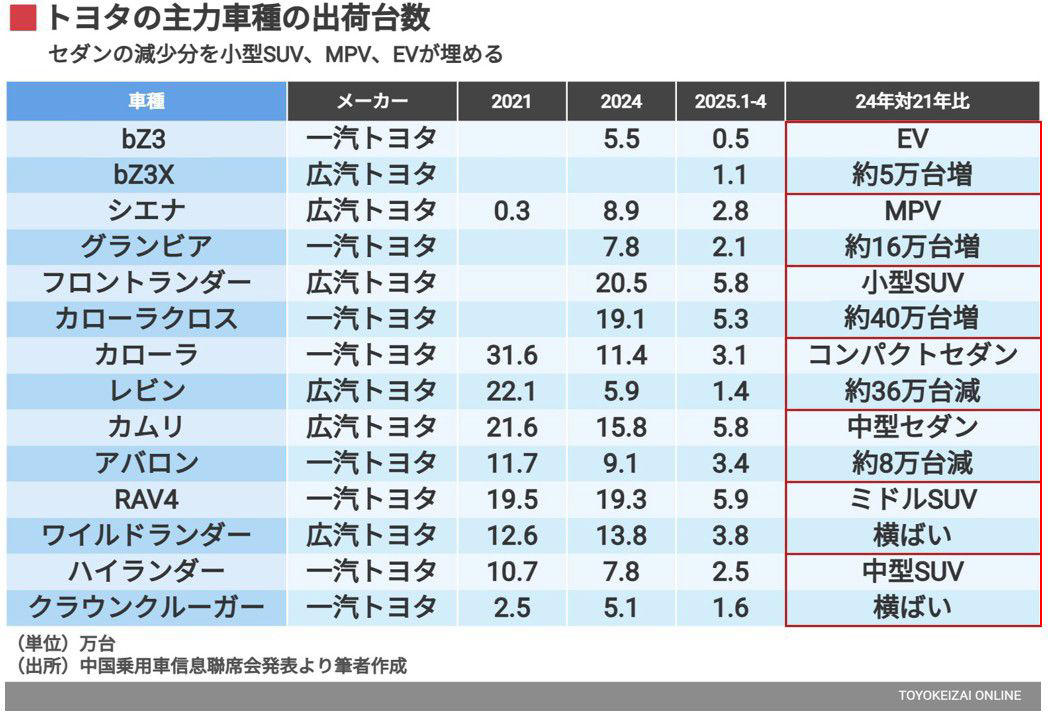 日産24.6％減、ホンダ28.2％減の中で, トヨタが逆風下でも成長する3つの要因, 「残存者利益」というファクター, 中国勢EVの成長と値下げ攻勢の中で