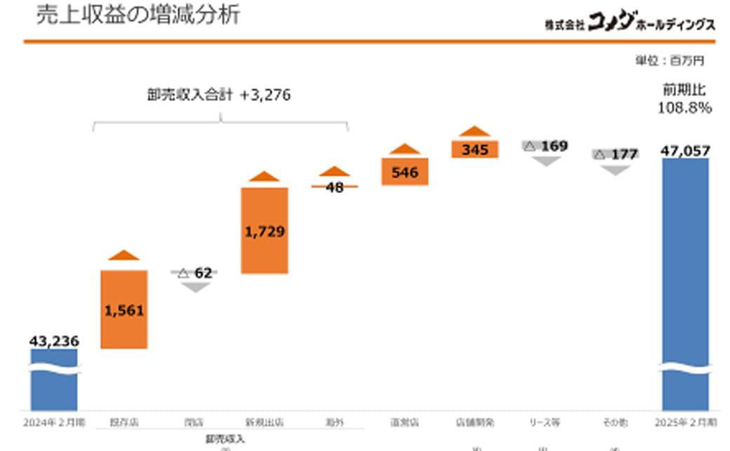 コーヒー豆が高騰、それでもコメダは最高益！, 「食事・コーヒー＝1500円突破」それでも満足させるコメダの強み, 「少しのロイヤルティ＋卸売り販売」収益を支える“コメダ流・フランチャイズ”, コメダの収益源は「フランチャイズへの卸売り販売」にあり！, コメダは成長を維持できる？課題は「都心出店」「『おかげ庵』強化」「海外展開」, さらなる成長の鍵を握る「おかげ庵」