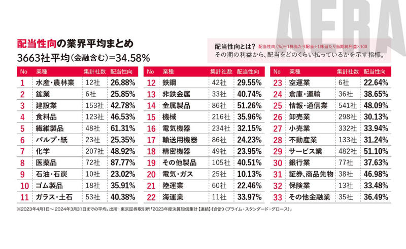 ■最高益更新が理想, ■億り人の銘柄選び, ■かぶ1000さんの視点, ■配当太郎さんは増配率