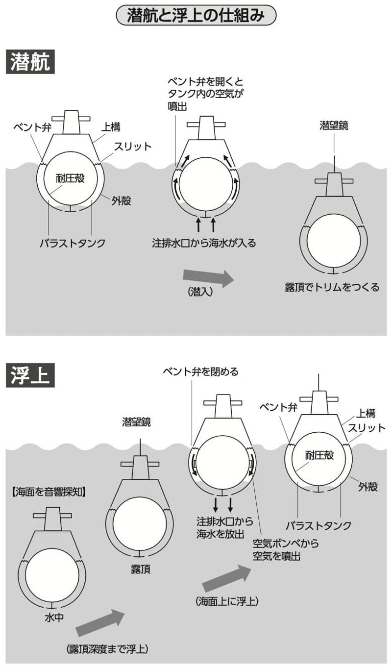 潜水艦の優劣は何で決まるのか, 原子力潜水艦と通常型は何が違うのか, 自衛隊が原潜を持たない理由, 旧海軍時代から100年培ってきた技術