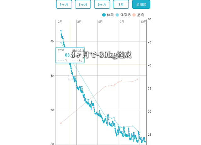  健康診断から始まった人生の転機, 食事改善と筋トレで挑んだ8カ月の変化, 2025年6月現在、トータル35kgの減量に成功！変わったのは体重だけじゃない, ダイエットの最大の壁「継続」を乗り越える方法, ダイエットが変えたのは体だけじゃない！心の成長