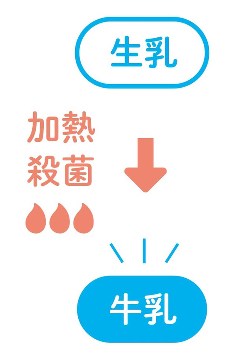 1 そもそも牛乳って？, 2 生乳と牛乳の違いって？, 3 無脂乳固形分って？, 4 乳脂肪分って？, 5 成分無調整牛乳と成分調整牛乳の違いって？, 6 種類別表記って？
