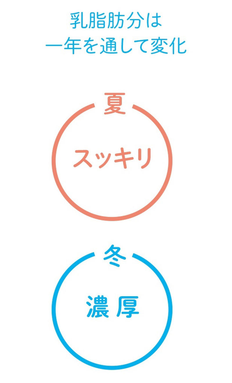 1 そもそも牛乳って？, 2 生乳と牛乳の違いって？, 3 無脂乳固形分って？, 4 乳脂肪分って？, 5 成分無調整牛乳と成分調整牛乳の違いって？, 6 種類別表記って？