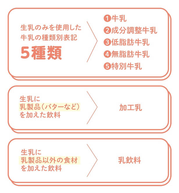 1 そもそも牛乳って？, 2 生乳と牛乳の違いって？, 3 無脂乳固形分って？, 4 乳脂肪分って？, 5 成分無調整牛乳と成分調整牛乳の違いって？, 6 種類別表記って？