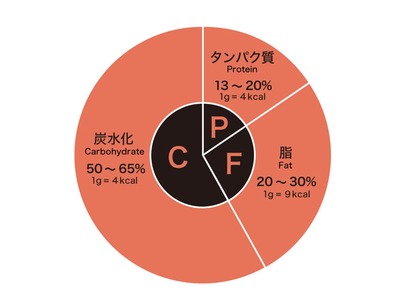 D判定の原因は摂取エネルギー量にあり？, 3大栄養素、PFCバランスにも注目。, 減らすべき3つの脂肪の正体を暴く。, 過剰&amp;不足しがちな食品を再チェック。