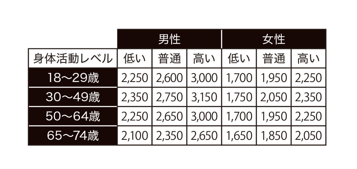 D判定の原因は摂取エネルギー量にあり？, 3大栄養素、PFCバランスにも注目。, 減らすべき3つの脂肪の正体を暴く。, 過剰&amp;不足しがちな食品を再チェック。