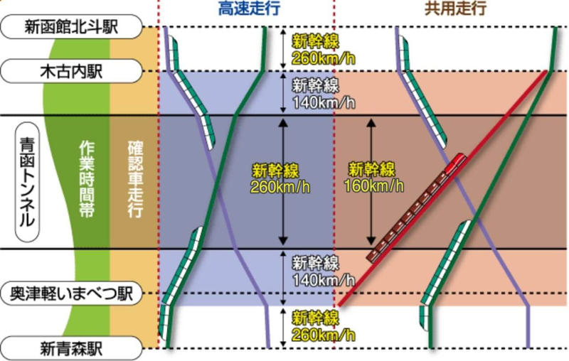 ＪＲ北海道に聞いてみました！, Ｑ. 北海道新幹線の青函トンネル高速走行について教えて！, A. さらなる高速化の実現に向けて、現在も取り組みを続けています, 『ＪＲ時刻表』2025年7月号もあわせてチェック！, ＪＲ時刻表2025年7月号