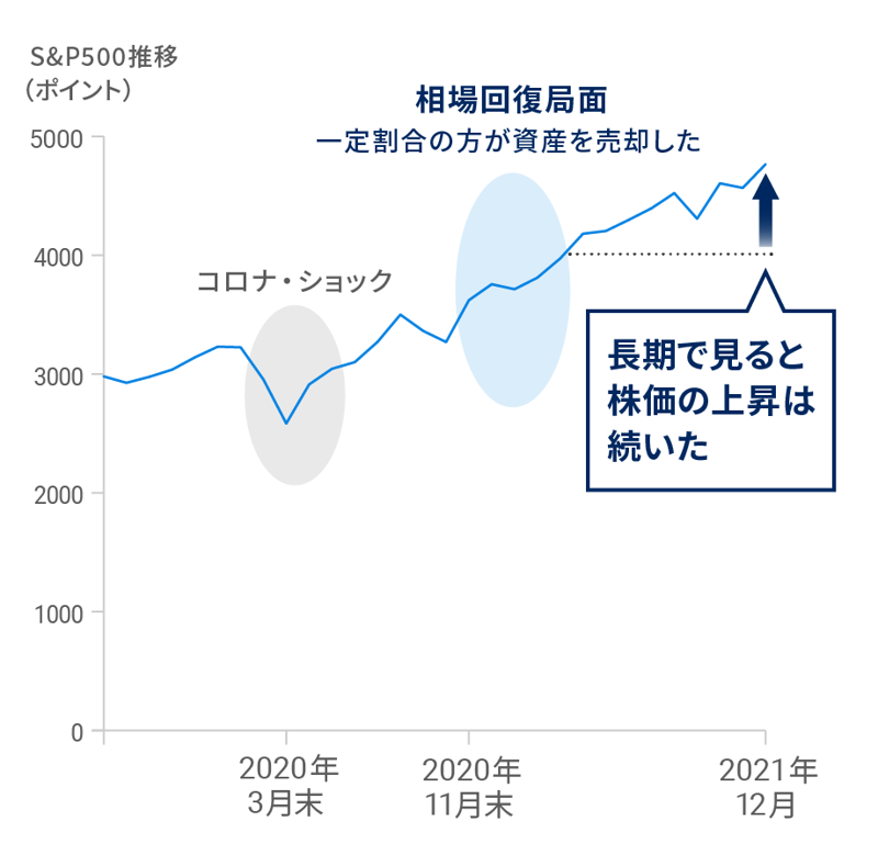 利益確定のために出金したお金はどうする？, 投資を再開するタイミングを見極めるのは難しい, 人は得より損に敏感, まとめ：長期投資は「直感」に従わないことが大切