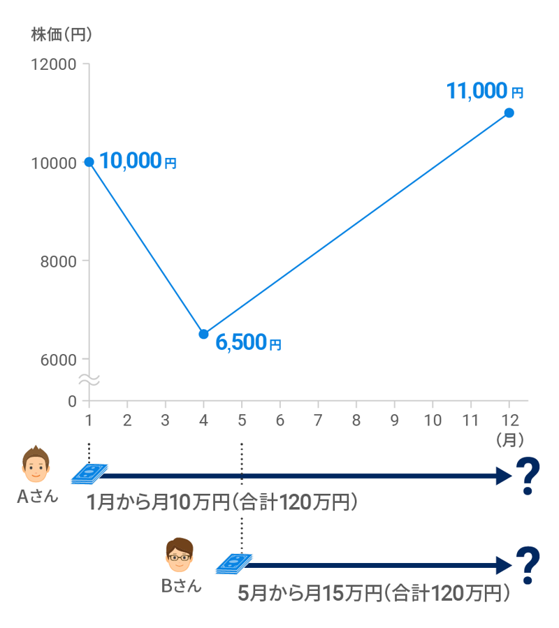 利益確定のために出金したお金はどうする？, 投資を再開するタイミングを見極めるのは難しい, 人は得より損に敏感, まとめ：長期投資は「直感」に従わないことが大切