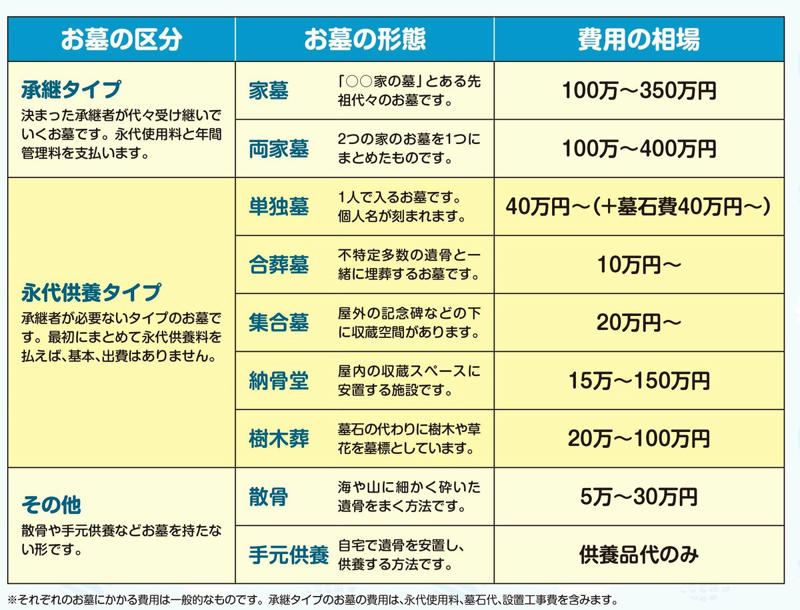 「墓じまい」をする際に知っておきたいこと, それぞれのお墓の「費用の相場」, お墓の種類と費用一覧, お墓代や永代供養料以外にもお金がかかる