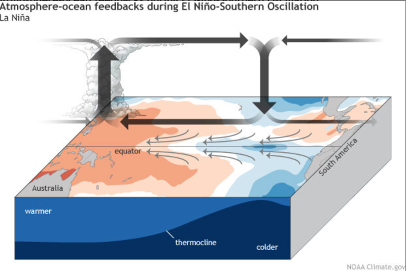 High pressure, low tropical threats , Understanding Pacific patterns, Heartbeat of circulation cycles , Influence on Atlantic hurricane season, Staying on neutral ground 