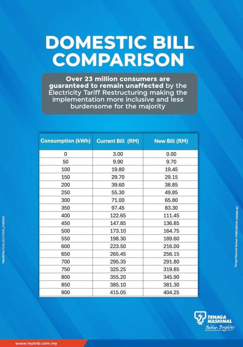 What’s new and why the electricity tariff structure is changing?, New TNB Electricity Tariff Structure and Rates effective 1st July 2025, How is your future TNB bill calculated under the new tariff?, Will my TNB Electricity bill increase starting July 2025?, Time-to-Use (ToU) Tariff – Cheaper electricity during off-peak hours, Rebates and Social Assistance