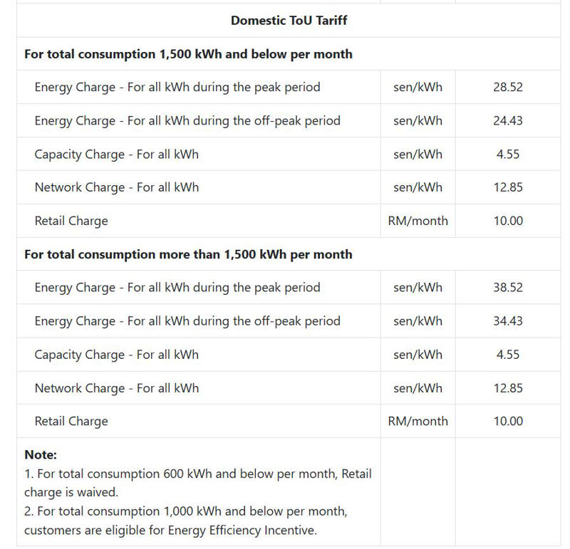 What’s new and why the electricity tariff structure is changing?, New TNB Electricity Tariff Structure and Rates effective 1st July 2025, How is your future TNB bill calculated under the new tariff?, Will my TNB Electricity bill increase starting July 2025?, Time-to-Use (ToU) Tariff – Cheaper electricity during off-peak hours, Rebates and Social Assistance