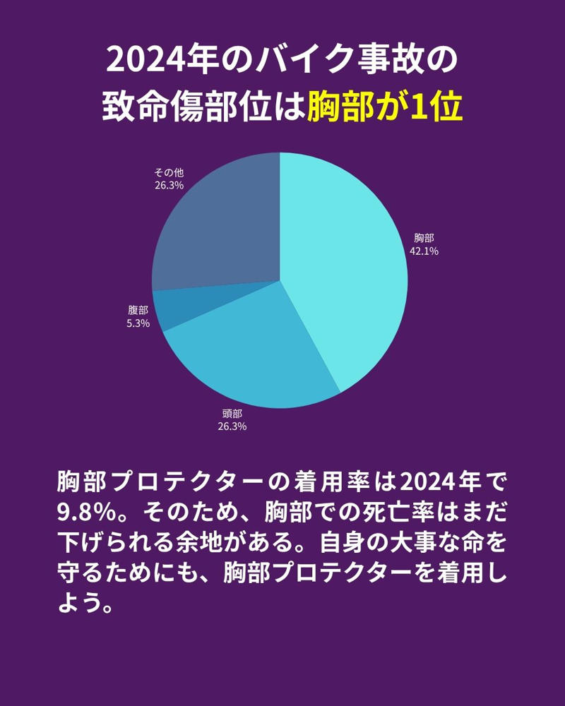 胸部プロテクターとは？ その必要性について, 選び方1：胸部プロテクターの形状, 選び方3：保護性能や機能性, 【セパレートタイプ】おすすめの胸部プロテクター 5選, デイトナ　SAS-TEC 胸部プロテクター 26377, コミネ　SK-838 CEレベル2 インナーチェストガードマルチ, RSタイチ　TRV079 | HELINX セパレート チェスト プロテクター, ラフアンドロード　RR10074 ハードチェストパッド, デグナー　PS-18 【PS-13/PS-14専用】エアスルーチェストプロテクター, 【フルチェストタイプ】おすすめの胸部プロテクター4選, ワイズギア　YAD04 チェストプロテクター, RSタイチ　NXV018｜HELINX レーシング チェストプロテクター, コミネ　KK-906 ドライカーボンチェストシールド, アルパインスターズ 　NUCLEON KR-CELL CiS [ニュークリオン KR-セル CiS] プロテクター, 【レディースタイプ】おすすめの胸部プロテクタータイプ2選, コミネ　SK-836 CEレベル2 インナーレディースチェストガードマルチ, RSタイチ　TRV063 | TECCELL チェストプロテクター（ボタンタイプ）【WOMEN'S】