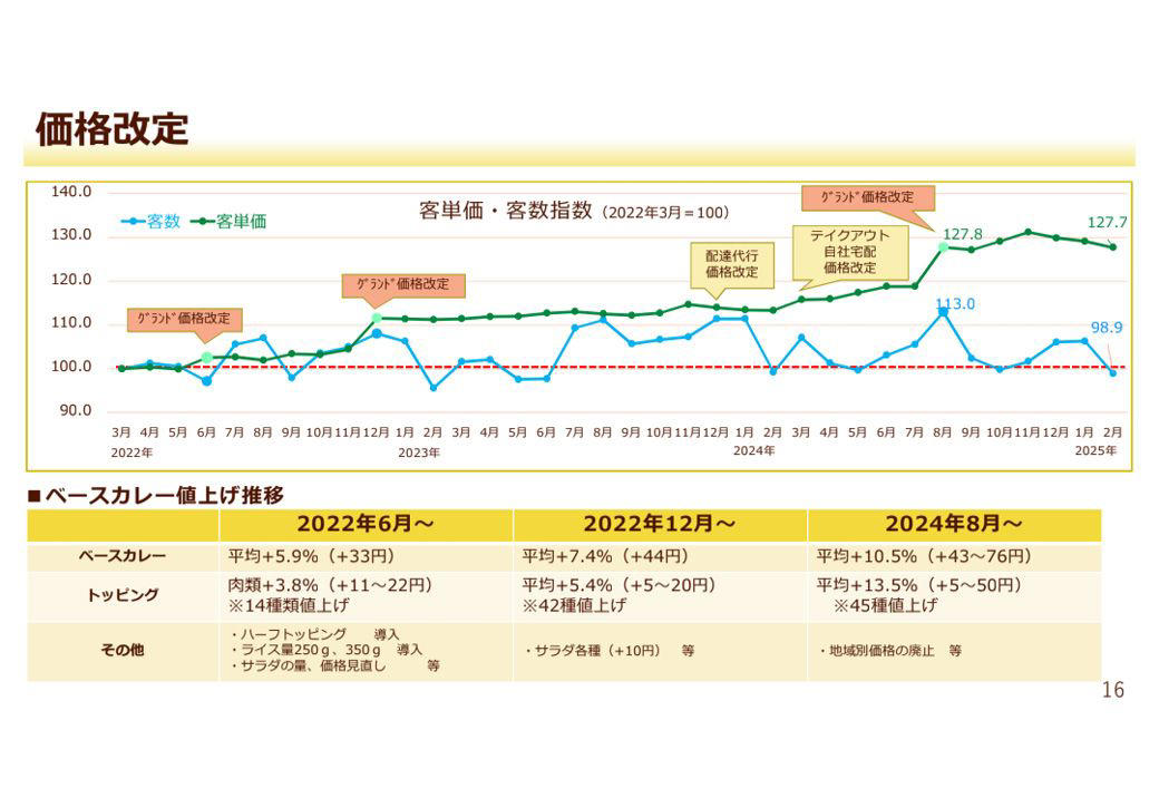 ココイチ「ウーバー価格」の衝撃実態, それでもデリバリー注文が増える「雨以外の日」, ココイチに限らず、ウーバーは「時間を買う」行為, ウーバーで割高なココイチを頼む人の特徴, 実際にウーバーで注文。届いた商品はまさかの…, ウーバー再興に「余力」確保は不可欠