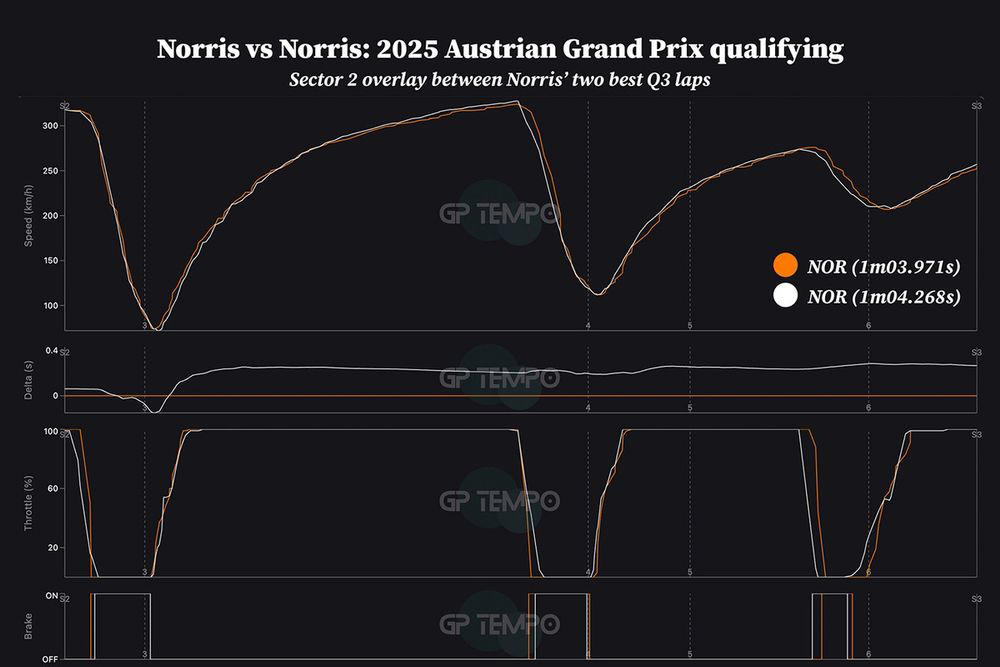 Sector 1: A 0.061s gain in one corner, Sector 2: Better exit from Turn 3 yields another 0.2s, Sector 3: Turn 10 conservatism stops potential 0.4s lap-time gain, Leclerc vs Norris