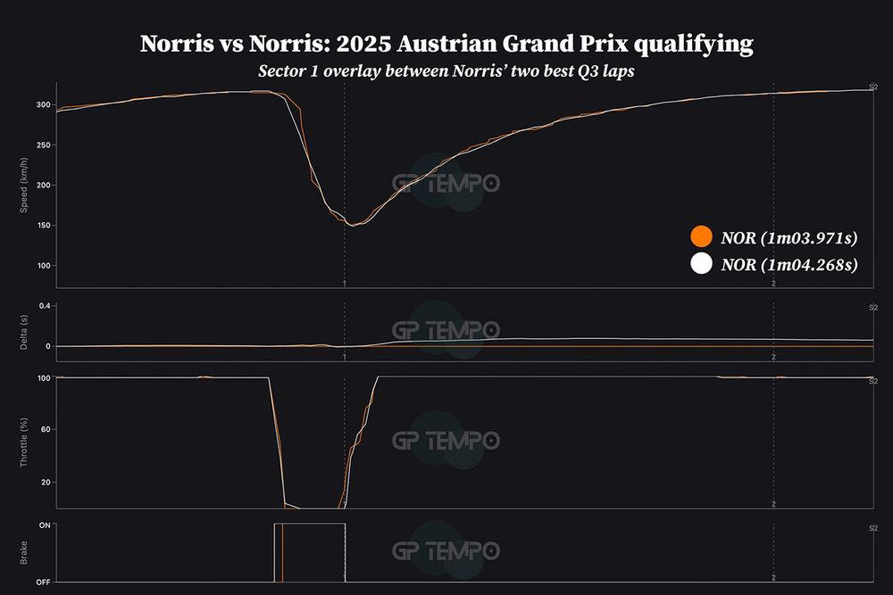 Sector 1: A 0.061s gain in one corner, Sector 2: Better exit from Turn 3 yields another 0.2s, Sector 3: Turn 10 conservatism stops potential 0.4s lap-time gain, Leclerc vs Norris