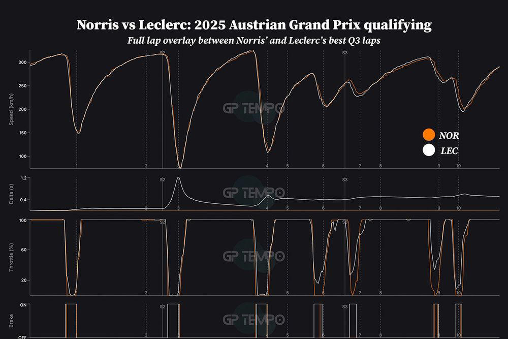 Sector 1: A 0.061s gain in one corner, Sector 2: Better exit from Turn 3 yields another 0.2s, Sector 3: Turn 10 conservatism stops potential 0.4s lap-time gain, Leclerc vs Norris