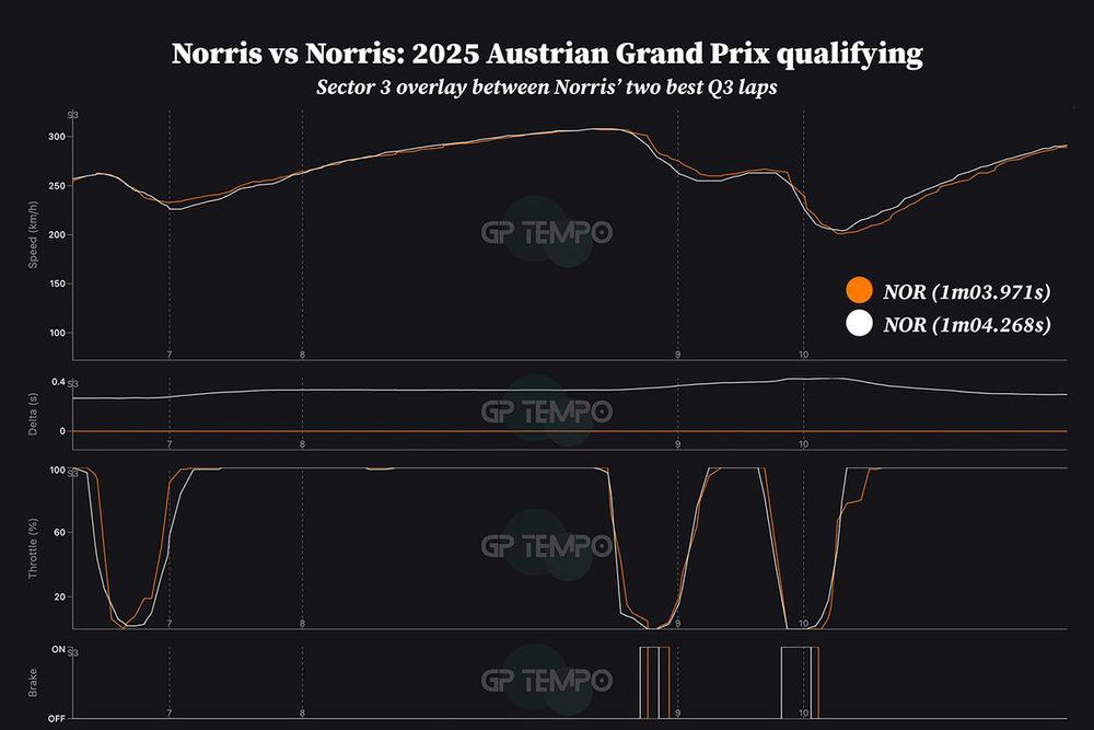 Sector 1: A 0.061s gain in one corner, Sector 2: Better exit from Turn 3 yields another 0.2s, Sector 3: Turn 10 conservatism stops potential 0.4s lap-time gain, Leclerc vs Norris