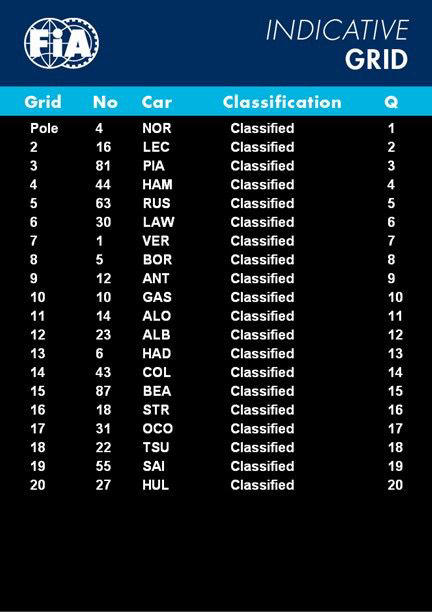 F1 AUSTRIAN GRAND PRIX - LATEST UPDATES, Time for the podium!, Oscar Piastri, who finished P2:, Lando Norris after finishing first:, Charles Leclerc, after coming home P3:, Oscar Piastri:, Lando Norris:, TOP-10 IN THE AUSTRIAN GP, Lando Norris wins the Austrian Grand Prix, Final lap, Norris' gap to Piastri now 1.7 seconds (Lap 69/70), Lando Norris is pushing (Lap 66/70), Lando Norris on team radio (Lap 62/70), Norris's gap to Piastri closing (Lap 60/70), Franco Colapinto receives penalty (Lap 58/70), Oscar Piastri pits (Lap 54/70), Lando Norris pits (Lap 53/70), Lewis Hamilton pits (Lap 51/70), Charles Leclerc pits (Lap 50/70), Piastri closing the gap (Lap 43/70), Norris in control (Lap 40/70), TOP-10 AFTER 35/70 LAPS, Tsunoda-Colapinto collide, Austrian Grand Prix, Lewis Hamilton pits (Lap 26/70), Charles Leclerc pits (Lap 26/70), Oscar Piastri pits (Lap 25/70), Piastri now leads (Lap 22/70), Piastri almost collides with Norris (Lap 20/70), George Russell pits (Lap 19/70), Norris keeping his composure (Lap 17/70), Leclerc told to lift and coast, Piastri backs off a bit (Lap 14/70), Norris and Piastri swap first place (Lap 12/70), Norris thwarting challenge of Piastri, VIDEO: Verstappen and Antonelli crash, Oscar Piastri duelling with Lando Norris (Lap 6/70), Safety car heads in, Antonelli at fault, Max Verstappen is out!, Lights out!, Formation lap No 2, George Russell on team radio:, FIA UPDATE, Carlos Sainz's car catches fire!, FIA: Aborted start!, Carlos Sainz is stuck on the start line!, A reminder of the starting grid for the Austrian GP:, Austrian Grand Prix:, Liam Lawson, who starts P6, Gabriel Bortoleto, who starts an impressive P8:, Oscar Piastri, who starts P3:, Time for the Austrian national anthem!, Karun Chandhok on Max Verstappen's P7 start:, Lando Norris, speaking this morning ahead of the race:, Driver standings heading into this weekend:, Austrian GP winner - race odds:, Bernie Ecclestone on Max Verstappen:, Lando Norris on his 'best lap of the year', Starting grid for the Austrian GP:, Lewis Hamilton reacts to ‘significant’ social media abuse F1 drivers face, F1 constructor standings after 10 races:, List of team upgrades in Austria:, What time is the Austrian GP?, Toto Wolff on a potential Russell-Verstappen line-up, Ferrari team principal Fred Vasseur to miss Austrian GP, F1 extends Austrian GP deal to 2041, Toto Wolff on a potential Russell-Verstappen line-up, Lando Norris after qualifying P1 on Saturday:, RED BULL RING - FACTS:, Ferrari boss Fred Vasseur ahead of the Austrian GP weekend:, Allocated tyre compounds in Austria:, Lewis Hamilton on Ferrari upgrades:, Verstappen teams up with different race engineer in Austria, Irish teen Alex Dunne after finishing P4 in FP1 for McLaren yesterday:, Driver standings heading into this weekend:, Carlos Sainz, after qualifying just P19:, FIA on grass fires which caused Q2 red flag:, Oscar Piastri, who qualified P3:, Confirmation of the final qualifying results from the FIA:, What time is the Austrian GP?, Lando Norris after qualifying P1:, TOP-10 IN QUALIFYING, Charles Leclerc, in P2:, Gasly spun in the final corner!, Lando Norris on pole position!, Final laps in Q3, George Russell noted for an unsafe release:, Lando Norris on provisional pole!, Q3 underway, Alex Albon out in Q2!, Cars heading out on track!, FIA UPDATE, RED FLAG, Norris quickest early on!, Leclerc quickest so far, Q2 underway!, Carlos Sainz: