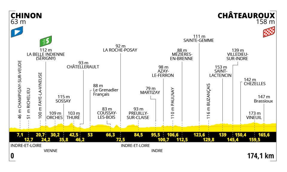 Stage 1: Lille Metropole - Lille Metropole, 185km - Flat, Stage 2: Lauwin-Planque - Bologne-sur-Mer, 212km - Hilly, Stage 3: Valenciennes - Dunkerque, 178km - Flat, Stage 4: Amiens Metropole - Rouen, 173km - Hilly, Stage 5: Caen - Caen, 33km - Individual Time Trial, Stage 6: Bayeux - Vire Normandie, 201km - Hilly, Stage 7: Saint-Malo - Mur-de-Bretagne Guerledan, 194km - Hilly, Stage 8: Saint-Meen-le-Grand - Laval Espace Mayenne, 174km - Flat, Stage 9: Chinon - Chateauroux, 170km - Flat, Stage 10: Ennezat - Le Mont-Dore Puy de Sancy, 163km - Mountain, Stage 11: Toulouse - Toulouse, 154km - Flat, Stage 12: Auch - Hautacam, 181km - Mountain finish, Stage 13: Loudenvielle - Peyragudes, 11km - Individual Time Trial, Stage 14: Pau - Luchon-Superbagneres, 183km - Mountain finish, Stage 15: Muret - Carcassonne, 169km - Hilly, Stage 16: Montpellier - Mont Ventoux, 172km - Mountain finish, Stage 17: Bollene - Valence, 161km - Flat, Stage 18: Vif - Courchevel Col de la Loze, 171km - Mountain finish, Stage 19: Albertville - La Plagne, 130km - Mountain, Stage 20: Nantua - Pontarlier, 185km - Hilly, Stage 21: Mantes-la-Ville - Paris Champs-Elysees, 120km - Flat