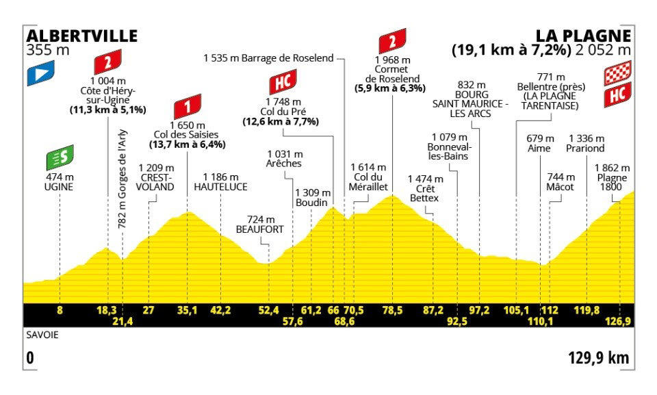 Stage 1: Lille Metropole - Lille Metropole, 185km - Flat, Stage 2: Lauwin-Planque - Bologne-sur-Mer, 212km - Hilly, Stage 3: Valenciennes - Dunkerque, 178km - Flat, Stage 4: Amiens Metropole - Rouen, 173km - Hilly, Stage 5: Caen - Caen, 33km - Individual Time Trial, Stage 6: Bayeux - Vire Normandie, 201km - Hilly, Stage 7: Saint-Malo - Mur-de-Bretagne Guerledan, 194km - Hilly, Stage 8: Saint-Meen-le-Grand - Laval Espace Mayenne, 174km - Flat, Stage 9: Chinon - Chateauroux, 170km - Flat, Stage 10: Ennezat - Le Mont-Dore Puy de Sancy, 163km - Mountain, Stage 11: Toulouse - Toulouse, 154km - Flat, Stage 12: Auch - Hautacam, 181km - Mountain finish, Stage 13: Loudenvielle - Peyragudes, 11km - Individual Time Trial, Stage 14: Pau - Luchon-Superbagneres, 183km - Mountain finish, Stage 15: Muret - Carcassonne, 169km - Hilly, Stage 16: Montpellier - Mont Ventoux, 172km - Mountain finish, Stage 17: Bollene - Valence, 161km - Flat, Stage 18: Vif - Courchevel Col de la Loze, 171km - Mountain finish, Stage 19: Albertville - La Plagne, 130km - Mountain, Stage 20: Nantua - Pontarlier, 185km - Hilly, Stage 21: Mantes-la-Ville - Paris Champs-Elysees, 120km - Flat