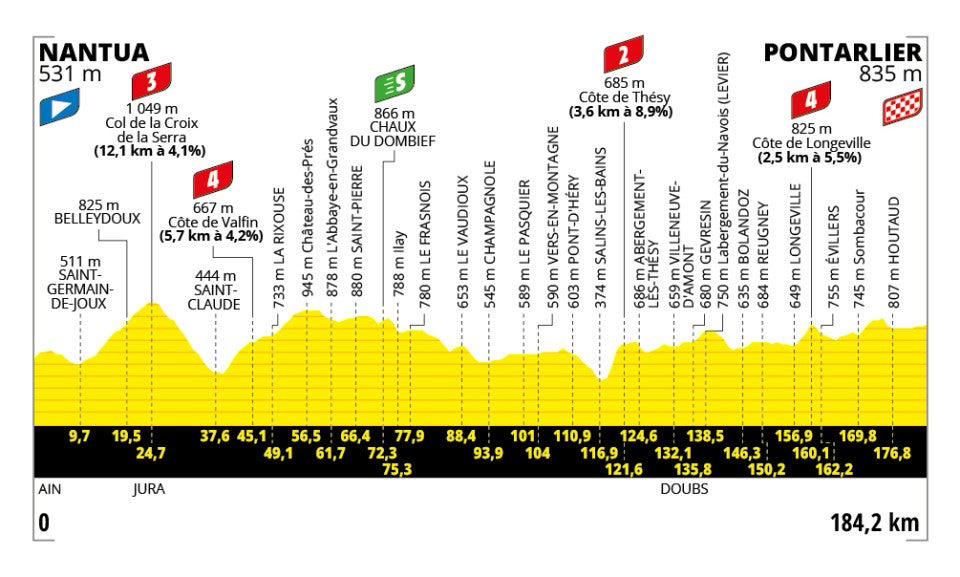 Stage 1: Lille Metropole - Lille Metropole, 185km - Flat, Stage 2: Lauwin-Planque - Bologne-sur-Mer, 212km - Hilly, Stage 3: Valenciennes - Dunkerque, 178km - Flat, Stage 4: Amiens Metropole - Rouen, 173km - Hilly, Stage 5: Caen - Caen, 33km - Individual Time Trial, Stage 6: Bayeux - Vire Normandie, 201km - Hilly, Stage 7: Saint-Malo - Mur-de-Bretagne Guerledan, 194km - Hilly, Stage 8: Saint-Meen-le-Grand - Laval Espace Mayenne, 174km - Flat, Stage 9: Chinon - Chateauroux, 170km - Flat, Stage 10: Ennezat - Le Mont-Dore Puy de Sancy, 163km - Mountain, Stage 11: Toulouse - Toulouse, 154km - Flat, Stage 12: Auch - Hautacam, 181km - Mountain finish, Stage 13: Loudenvielle - Peyragudes, 11km - Individual Time Trial, Stage 14: Pau - Luchon-Superbagneres, 183km - Mountain finish, Stage 15: Muret - Carcassonne, 169km - Hilly, Stage 16: Montpellier - Mont Ventoux, 172km - Mountain finish, Stage 17: Bollene - Valence, 161km - Flat, Stage 18: Vif - Courchevel Col de la Loze, 171km - Mountain finish, Stage 19: Albertville - La Plagne, 130km - Mountain, Stage 20: Nantua - Pontarlier, 185km - Hilly, Stage 21: Mantes-la-Ville - Paris Champs-Elysees, 120km - Flat