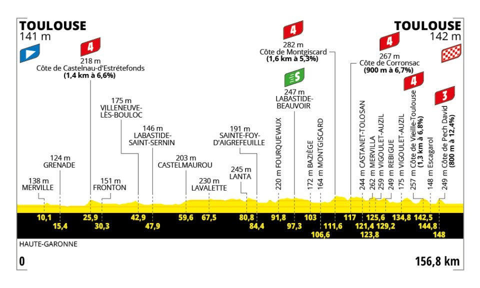 Stage 1: Lille Metropole - Lille Metropole, 185km - Flat, Stage 2: Lauwin-Planque - Bologne-sur-Mer, 212km - Hilly, Stage 3: Valenciennes - Dunkerque, 178km - Flat, Stage 4: Amiens Metropole - Rouen, 173km - Hilly, Stage 5: Caen - Caen, 33km - Individual Time Trial, Stage 6: Bayeux - Vire Normandie, 201km - Hilly, Stage 7: Saint-Malo - Mur-de-Bretagne Guerledan, 194km - Hilly, Stage 8: Saint-Meen-le-Grand - Laval Espace Mayenne, 174km - Flat, Stage 9: Chinon - Chateauroux, 170km - Flat, Stage 10: Ennezat - Le Mont-Dore Puy de Sancy, 163km - Mountain, Stage 11: Toulouse - Toulouse, 154km - Flat, Stage 12: Auch - Hautacam, 181km - Mountain finish, Stage 13: Loudenvielle - Peyragudes, 11km - Individual Time Trial, Stage 14: Pau - Luchon-Superbagneres, 183km - Mountain finish, Stage 15: Muret - Carcassonne, 169km - Hilly, Stage 16: Montpellier - Mont Ventoux, 172km - Mountain finish, Stage 17: Bollene - Valence, 161km - Flat, Stage 18: Vif - Courchevel Col de la Loze, 171km - Mountain finish, Stage 19: Albertville - La Plagne, 130km - Mountain, Stage 20: Nantua - Pontarlier, 185km - Hilly, Stage 21: Mantes-la-Ville - Paris Champs-Elysees, 120km - Flat