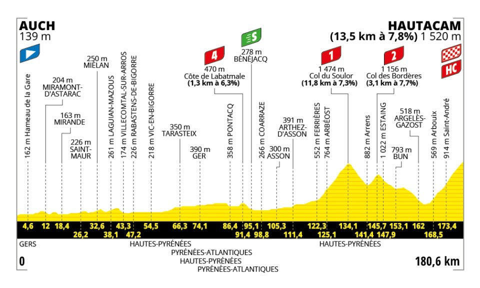 Stage 1: Lille Metropole - Lille Metropole, 185km - Flat, Stage 2: Lauwin-Planque - Bologne-sur-Mer, 212km - Hilly, Stage 3: Valenciennes - Dunkerque, 178km - Flat, Stage 4: Amiens Metropole - Rouen, 173km - Hilly, Stage 5: Caen - Caen, 33km - Individual Time Trial, Stage 6: Bayeux - Vire Normandie, 201km - Hilly, Stage 7: Saint-Malo - Mur-de-Bretagne Guerledan, 194km - Hilly, Stage 8: Saint-Meen-le-Grand - Laval Espace Mayenne, 174km - Flat, Stage 9: Chinon - Chateauroux, 170km - Flat, Stage 10: Ennezat - Le Mont-Dore Puy de Sancy, 163km - Mountain, Stage 11: Toulouse - Toulouse, 154km - Flat, Stage 12: Auch - Hautacam, 181km - Mountain finish, Stage 13: Loudenvielle - Peyragudes, 11km - Individual Time Trial, Stage 14: Pau - Luchon-Superbagneres, 183km - Mountain finish, Stage 15: Muret - Carcassonne, 169km - Hilly, Stage 16: Montpellier - Mont Ventoux, 172km - Mountain finish, Stage 17: Bollene - Valence, 161km - Flat, Stage 18: Vif - Courchevel Col de la Loze, 171km - Mountain finish, Stage 19: Albertville - La Plagne, 130km - Mountain, Stage 20: Nantua - Pontarlier, 185km - Hilly, Stage 21: Mantes-la-Ville - Paris Champs-Elysees, 120km - Flat