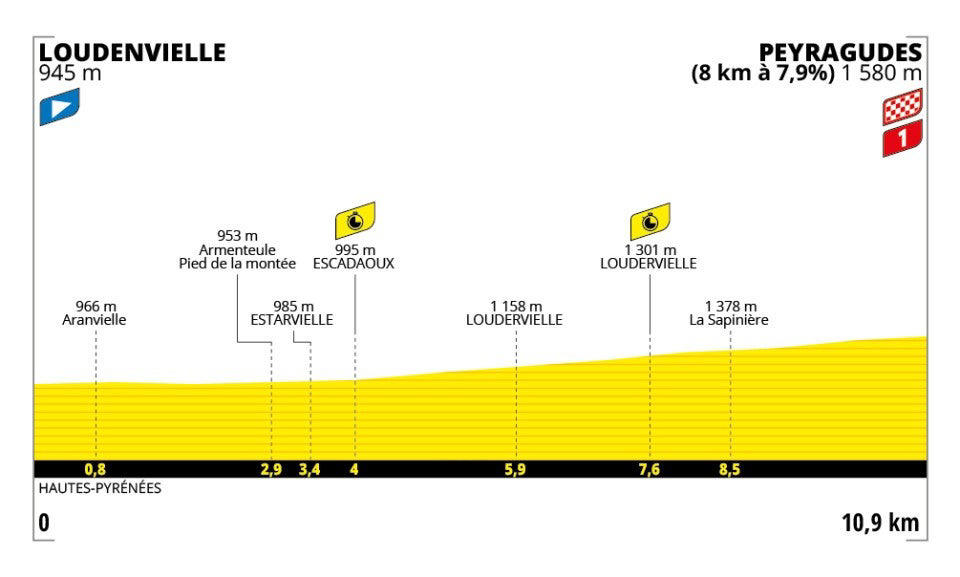 Stage 1: Lille Metropole - Lille Metropole, 185km - Flat, Stage 2: Lauwin-Planque - Bologne-sur-Mer, 212km - Hilly, Stage 3: Valenciennes - Dunkerque, 178km - Flat, Stage 4: Amiens Metropole - Rouen, 173km - Hilly, Stage 5: Caen - Caen, 33km - Individual Time Trial, Stage 6: Bayeux - Vire Normandie, 201km - Hilly, Stage 7: Saint-Malo - Mur-de-Bretagne Guerledan, 194km - Hilly, Stage 8: Saint-Meen-le-Grand - Laval Espace Mayenne, 174km - Flat, Stage 9: Chinon - Chateauroux, 170km - Flat, Stage 10: Ennezat - Le Mont-Dore Puy de Sancy, 163km - Mountain, Stage 11: Toulouse - Toulouse, 154km - Flat, Stage 12: Auch - Hautacam, 181km - Mountain finish, Stage 13: Loudenvielle - Peyragudes, 11km - Individual Time Trial, Stage 14: Pau - Luchon-Superbagneres, 183km - Mountain finish, Stage 15: Muret - Carcassonne, 169km - Hilly, Stage 16: Montpellier - Mont Ventoux, 172km - Mountain finish, Stage 17: Bollene - Valence, 161km - Flat, Stage 18: Vif - Courchevel Col de la Loze, 171km - Mountain finish, Stage 19: Albertville - La Plagne, 130km - Mountain, Stage 20: Nantua - Pontarlier, 185km - Hilly, Stage 21: Mantes-la-Ville - Paris Champs-Elysees, 120km - Flat