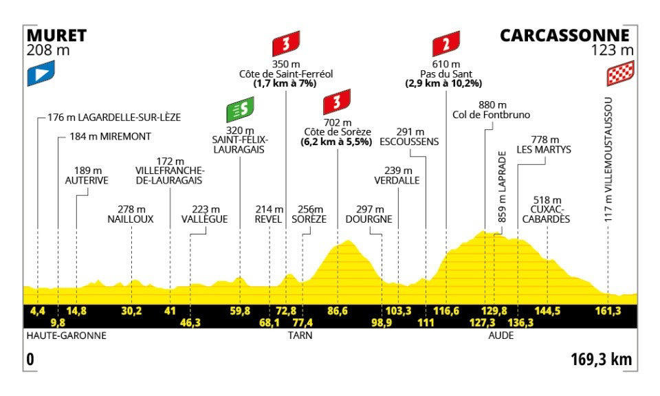 Stage 1: Lille Metropole - Lille Metropole, 185km - Flat, Stage 2: Lauwin-Planque - Bologne-sur-Mer, 212km - Hilly, Stage 3: Valenciennes - Dunkerque, 178km - Flat, Stage 4: Amiens Metropole - Rouen, 173km - Hilly, Stage 5: Caen - Caen, 33km - Individual Time Trial, Stage 6: Bayeux - Vire Normandie, 201km - Hilly, Stage 7: Saint-Malo - Mur-de-Bretagne Guerledan, 194km - Hilly, Stage 8: Saint-Meen-le-Grand - Laval Espace Mayenne, 174km - Flat, Stage 9: Chinon - Chateauroux, 170km - Flat, Stage 10: Ennezat - Le Mont-Dore Puy de Sancy, 163km - Mountain, Stage 11: Toulouse - Toulouse, 154km - Flat, Stage 12: Auch - Hautacam, 181km - Mountain finish, Stage 13: Loudenvielle - Peyragudes, 11km - Individual Time Trial, Stage 14: Pau - Luchon-Superbagneres, 183km - Mountain finish, Stage 15: Muret - Carcassonne, 169km - Hilly, Stage 16: Montpellier - Mont Ventoux, 172km - Mountain finish, Stage 17: Bollene - Valence, 161km - Flat, Stage 18: Vif - Courchevel Col de la Loze, 171km - Mountain finish, Stage 19: Albertville - La Plagne, 130km - Mountain, Stage 20: Nantua - Pontarlier, 185km - Hilly, Stage 21: Mantes-la-Ville - Paris Champs-Elysees, 120km - Flat
