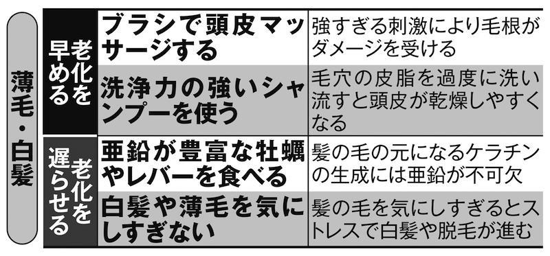 世界的に老化研究が進歩している, 「生活習慣の見直し」で老化のスピードを緩やかに, 実は逆効果？ 薄毛・白髪を招く頭皮ダメージ習慣, 「薄毛・白髪」を早める習慣・遅らせる習慣リスト