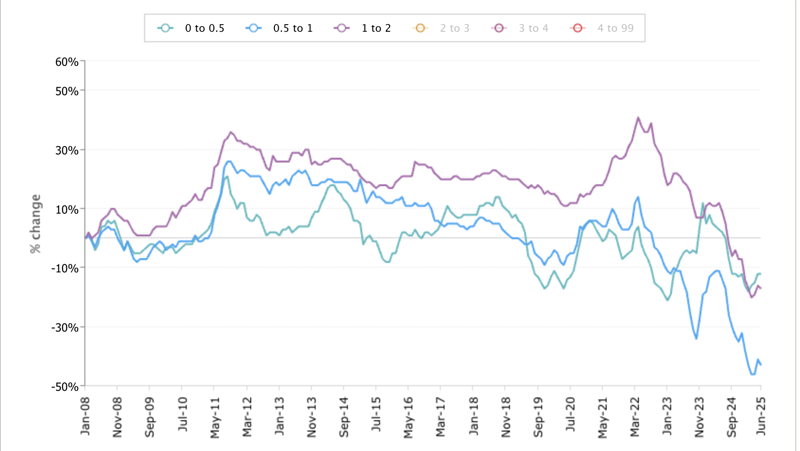 How De Beers Shaped the Modern Diamond Narrative, How Diamond Prices Have Shifted Since 2008, Why Natural Diamond Prices Are Falling—Despite Their Scarcity, How Bitcoin and Diamonds Differ as Stores of Value, Why Bitcoin Outperforms Diamonds Over Time, How Can You Hedge Your Engagement Ring with Bitcoin?, FAQs