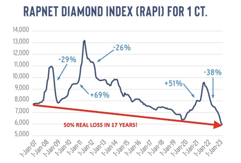 How De Beers Shaped the Modern Diamond Narrative, How Diamond Prices Have Shifted Since 2008, Why Natural Diamond Prices Are Falling—Despite Their Scarcity, How Bitcoin and Diamonds Differ as Stores of Value, Why Bitcoin Outperforms Diamonds Over Time, How Can You Hedge Your Engagement Ring with Bitcoin?, FAQs