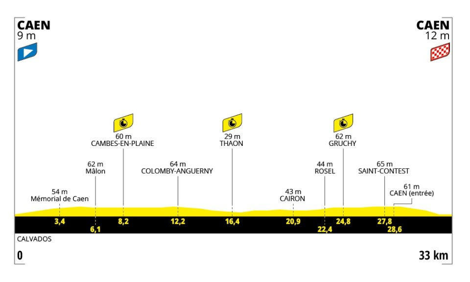 Stage 1: Lille Metropole - Lille Metropole, 185km - Flat, Stage 2: Lauwin-Planque - Bologne-sur-Mer, 212km - Hilly, Stage 3: Valenciennes - Dunkerque, 178km - Flat, Stage 4: Amiens Metropole - Rouen, 173km - Hilly, Stage 5: Caen - Caen, 33km - Individual Time Trial, Stage 6: Bayeux - Vire Normandie, 201km - Hilly, Stage 7: Saint-Malo - Mur-de-Bretagne Guerledan, 194km - Hilly, Stage 8: Saint-Meen-le-Grand - Laval Espace Mayenne, 174km - Flat, Stage 9: Chinon - Chateauroux, 170km - Flat, Stage 10: Ennezat - Le Mont-Dore Puy de Sancy, 163km - Mountain, Stage 11: Toulouse - Toulouse, 154km - Flat, Stage 12: Auch - Hautacam, 181km - Mountain finish, Stage 13: Loudenvielle - Peyragudes, 11km - Individual Time Trial, Stage 14: Pau - Luchon-Superbagneres, 183km - Mountain finish, Stage 15: Muret - Carcassonne, 169km - Hilly, Stage 16: Montpellier - Mont Ventoux, 172km - Mountain finish, Stage 17: Bollene - Valence, 161km - Flat, Stage 18: Vif - Courchevel Col de la Loze, 171km - Mountain finish, Stage 19: Albertville - La Plagne, 130km - Mountain, Stage 20: Nantua - Pontarlier, 185km - Hilly, Stage 21: Mantes-la-Ville - Paris Champs-Elysees, 120km - Flat